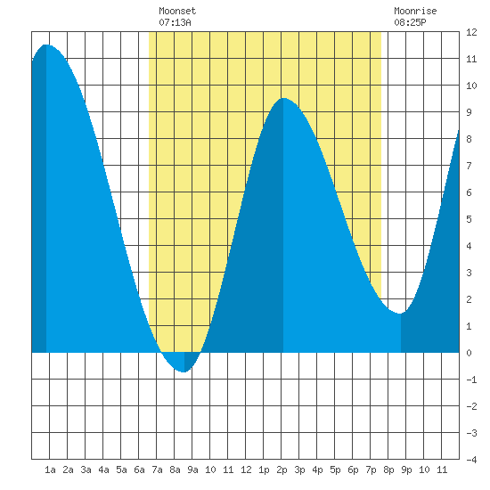 Gold Street Bridge tide chart for Thursday, August 31, 2023