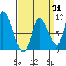 Gold Street Bridge tide chart for Thursday, August 31, 2023