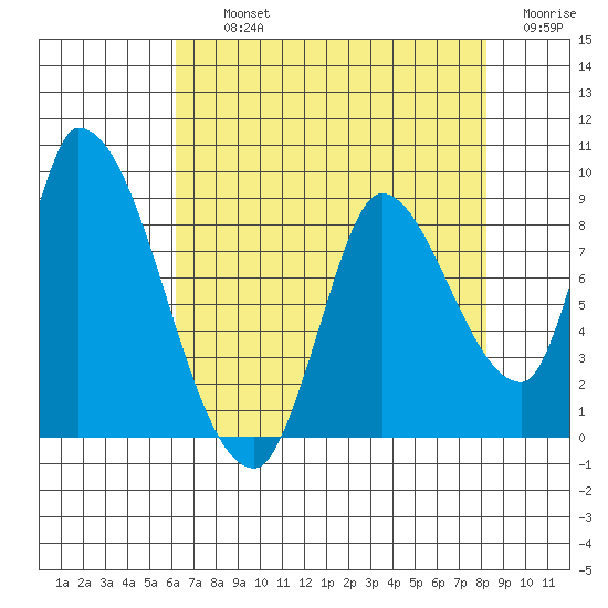 Gold Street Bridge tide chart for Thursday, August 3, 2023