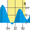 Gold Street Bridge tide chart for Thursday, August 3, 2023