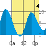 Gold Street Bridge tide chart for Friday, August 4, 2023