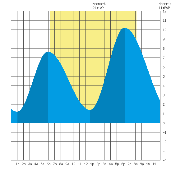 Gold Street Bridge tide chart for Monday, August 7, 2023