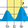 Gold Street Bridge tide chart for Monday, August 7, 2023