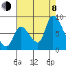 Gold Street Bridge tide chart for Tuesday, August 8, 2023