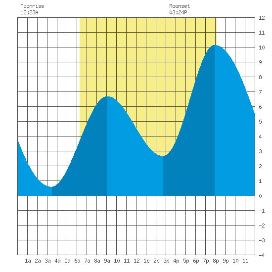 Gold Street Bridge tide chart for Wednesday, August 9, 2023
