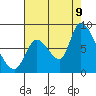 Gold Street Bridge tide chart for Wednesday, August 9, 2023
