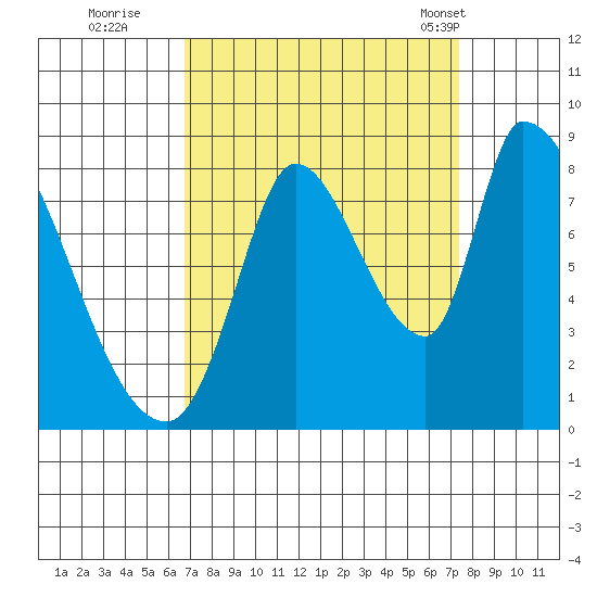 Gold Street Bridge tide chart for Sunday, September 10, 2023