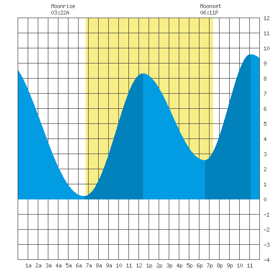 Gold Street Bridge tide chart for Monday, September 11, 2023