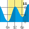 Gold Street Bridge tide chart for Monday, September 11, 2023