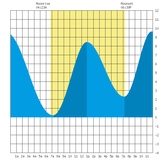 Gold Street Bridge tide chart for Tuesday, September 12, 2023