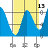 Gold Street Bridge tide chart for Wednesday, September 13, 2023
