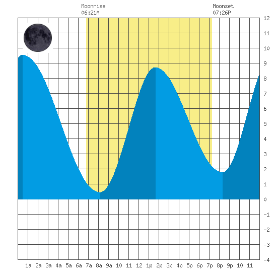 Gold Street Bridge tide chart for Thursday, September 14, 2023