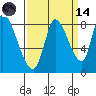Gold Street Bridge tide chart for Thursday, September 14, 2023