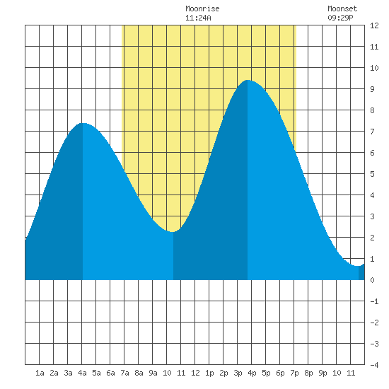 Gold Street Bridge tide chart for Tuesday, September 19, 2023