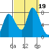 Gold Street Bridge tide chart for Tuesday, September 19, 2023