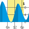 Gold Street Bridge tide chart for Friday, September 1, 2023