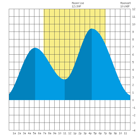 Gold Street Bridge tide chart for Wednesday, September 20, 2023
