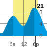 Gold Street Bridge tide chart for Thursday, September 21, 2023
