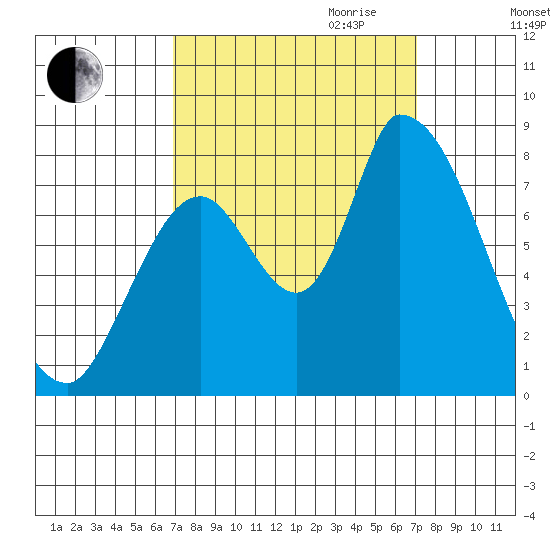 Gold Street Bridge tide chart for Friday, September 22, 2023