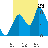 Gold Street Bridge tide chart for Saturday, September 23, 2023
