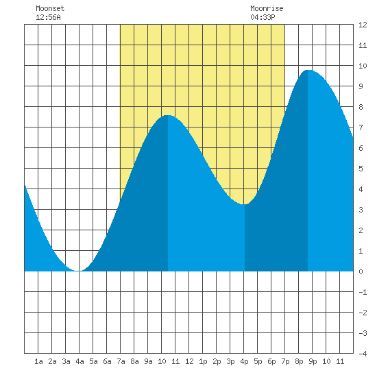 Gold Street Bridge tide chart for Sunday, September 24, 2023