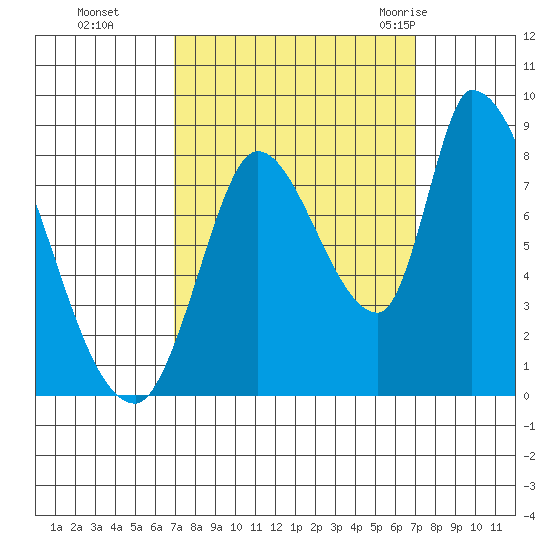 Gold Street Bridge tide chart for Monday, September 25, 2023