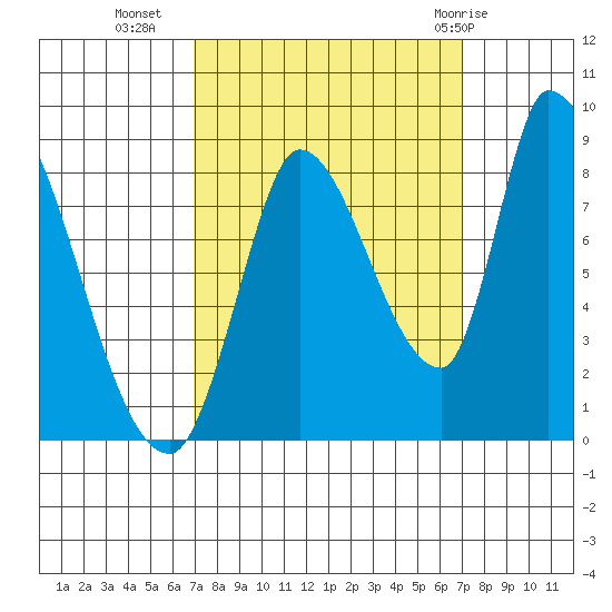 Gold Street Bridge tide chart for Tuesday, September 26, 2023