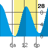 Gold Street Bridge tide chart for Thursday, September 28, 2023