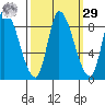 Gold Street Bridge tide chart for Friday, September 29, 2023