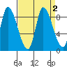 Gold Street Bridge tide chart for Saturday, September 2, 2023