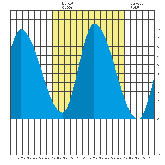 Gold Street Bridge tide chart for Saturday, September 30, 2023