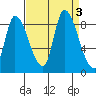 Gold Street Bridge tide chart for Sunday, September 3, 2023