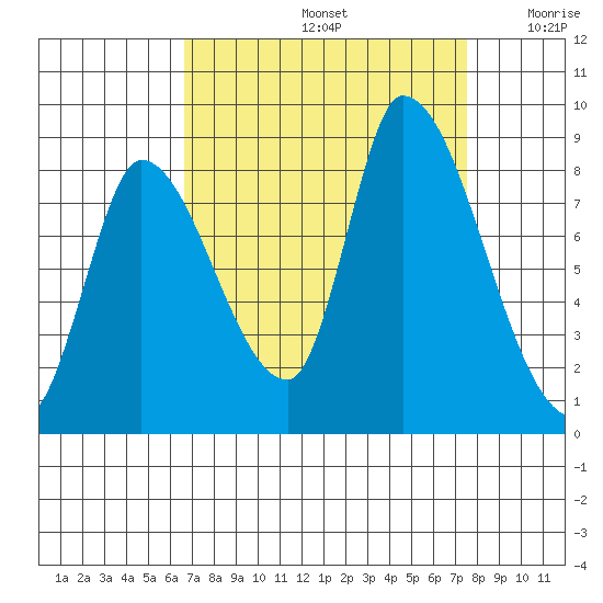 Gold Street Bridge tide chart for Monday, September 4, 2023