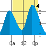Gold Street Bridge tide chart for Monday, September 4, 2023