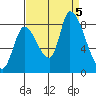 Gold Street Bridge tide chart for Tuesday, September 5, 2023