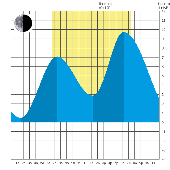 Gold Street Bridge tide chart for Wednesday, September 6, 2023