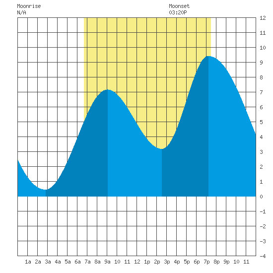 Gold Street Bridge tide chart for Thursday, September 7, 2023