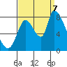 Gold Street Bridge tide chart for Thursday, September 7, 2023
