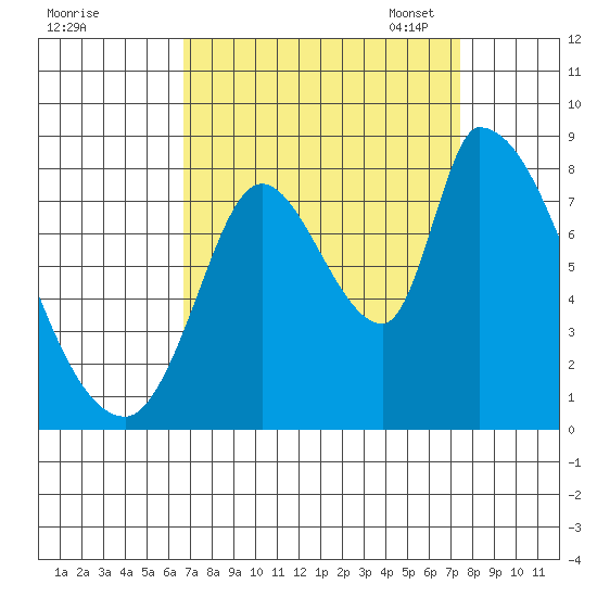 Gold Street Bridge tide chart for Friday, September 8, 2023