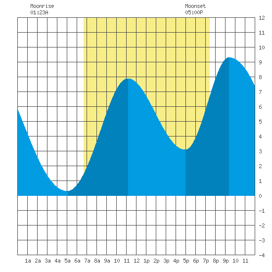 Gold Street Bridge tide chart for Saturday, September 9, 2023