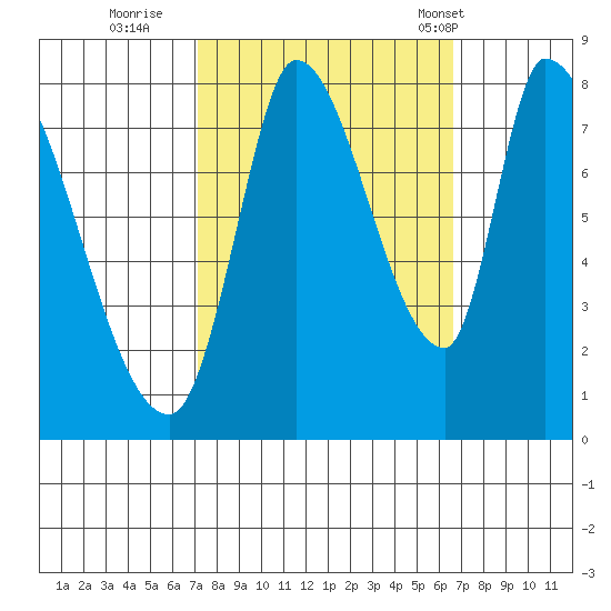 Gold Street Bridge tide chart for Tuesday, October 10, 2023