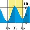 Gold Street Bridge tide chart for Tuesday, October 10, 2023