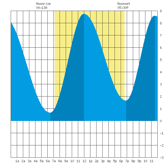 Gold Street Bridge tide chart for Wednesday, October 11, 2023