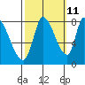 Gold Street Bridge tide chart for Wednesday, October 11, 2023