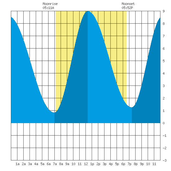 Gold Street Bridge tide chart for Thursday, October 12, 2023