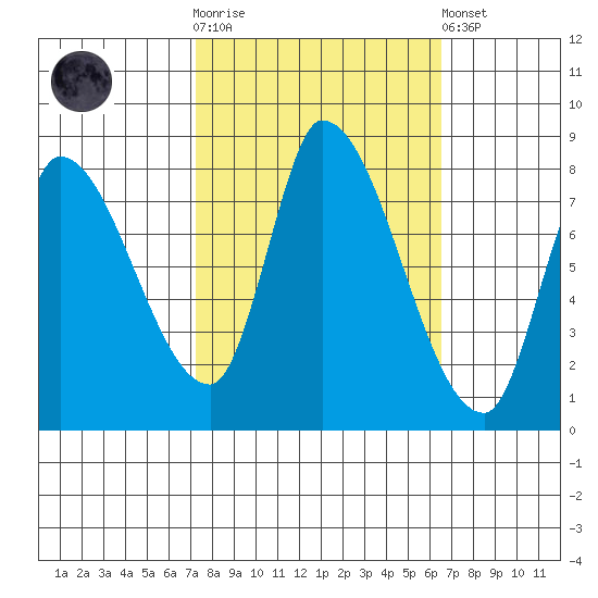 Gold Street Bridge tide chart for Saturday, October 14, 2023
