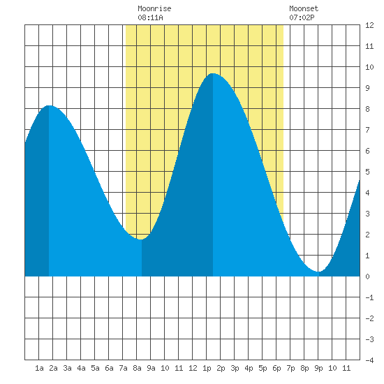 Gold Street Bridge tide chart for Sunday, October 15, 2023