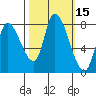 Gold Street Bridge tide chart for Sunday, October 15, 2023