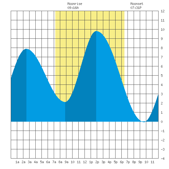 Gold Street Bridge tide chart for Monday, October 16, 2023