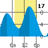 Gold Street Bridge tide chart for Tuesday, October 17, 2023